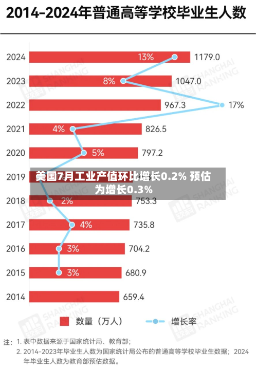 美国7月工业产值环比增长0.2% 预估为增长0.3%-第2张图片