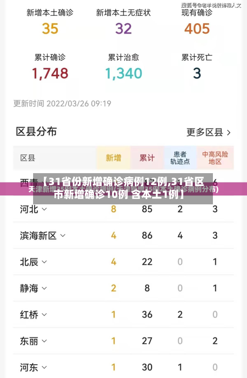 【31省份新增确诊病例12例,31省区市新增确诊10例 含本土1例】-第2张图片