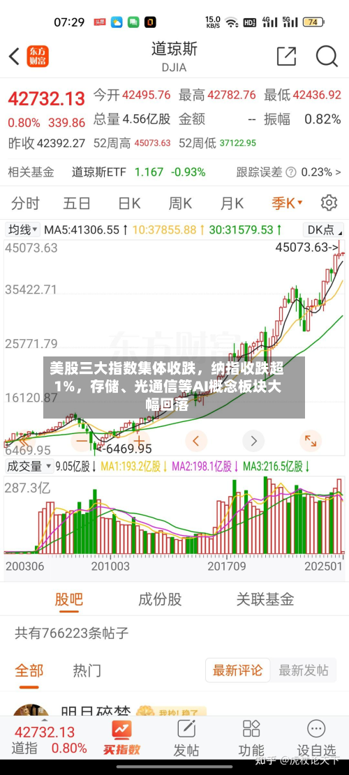 美股三大指数集体收跌，纳指收跌超1%，存储、光通信等AI概念板块大幅回落