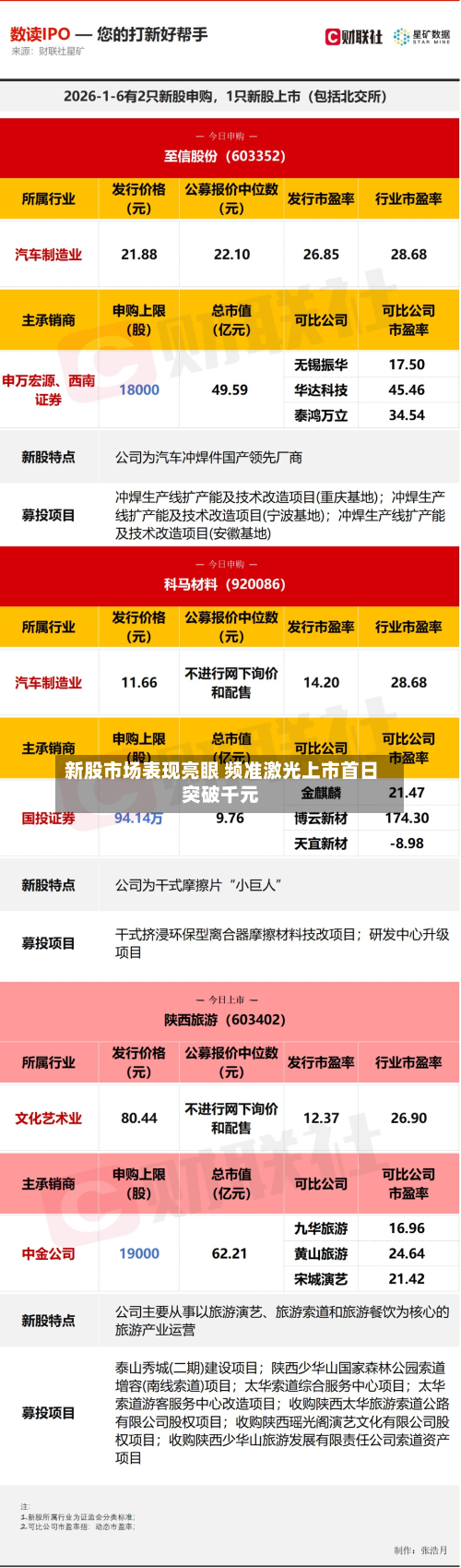 新股市场表现亮眼 频准激光上市首日突破千元