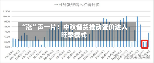 “涨	”声一片！中秋备货推动蛋价进入旺季模式-第2张图片