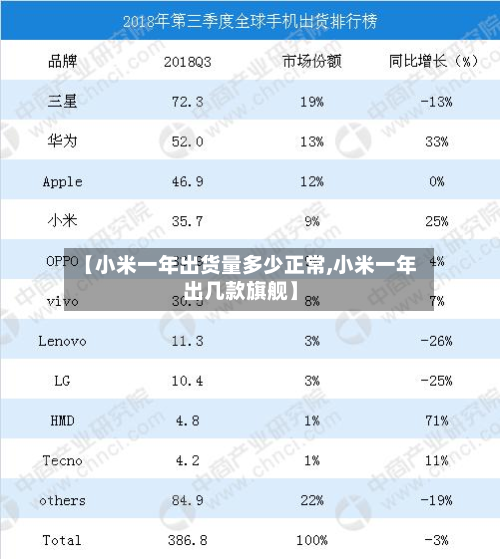【小米一年出货量多少正常,小米一年出几款旗舰】-第3张图片