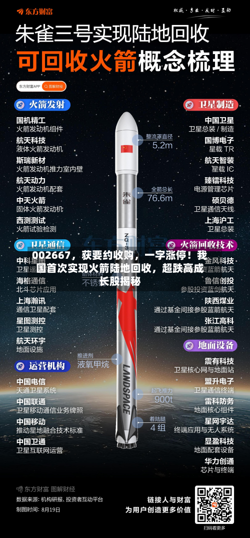 002667，获要约收购	，一字涨停！我国首次实现火箭陆地回收，超跌高成长股揭秘-第2张图片
