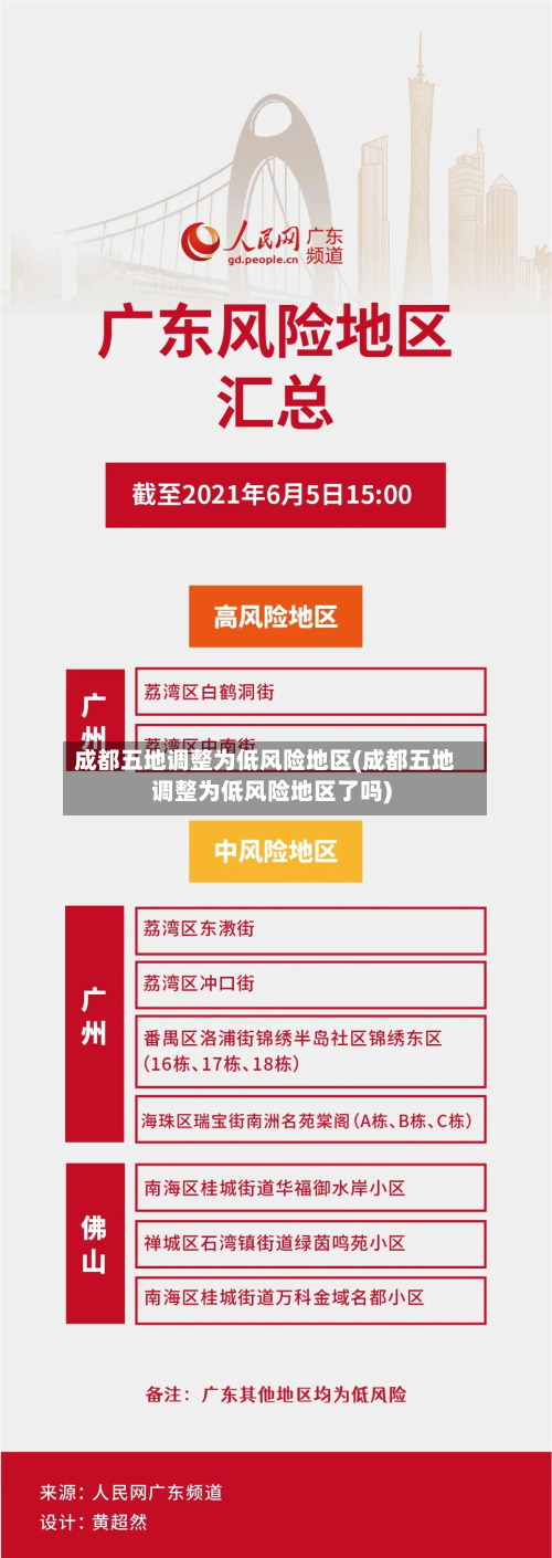 成都五地调整为低风险地区(成都五地调整为低风险地区了吗)