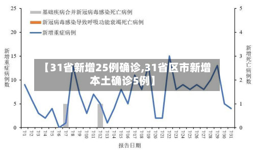 【31省新增25例确诊,31省区市新增本土确诊5例】