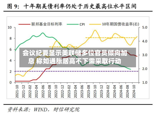会议纪要显示美联储多位官员倾向加息 称如通胀居高不下需采取行动
