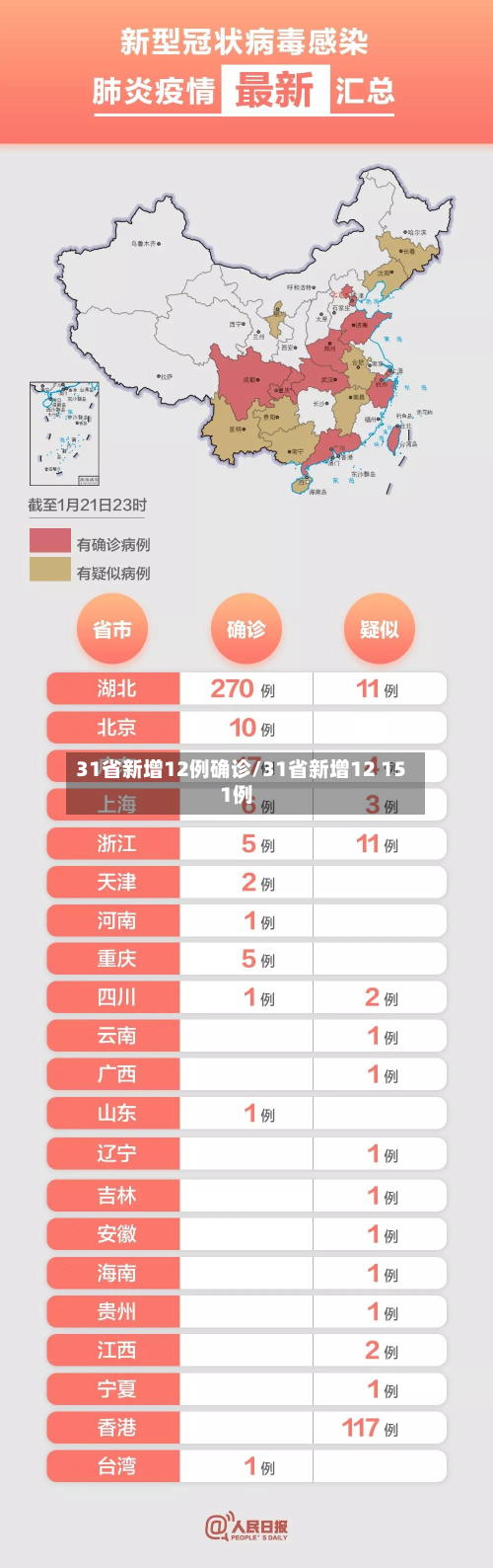 31省新增12例确诊/31省新增12 151例-第3张图片
