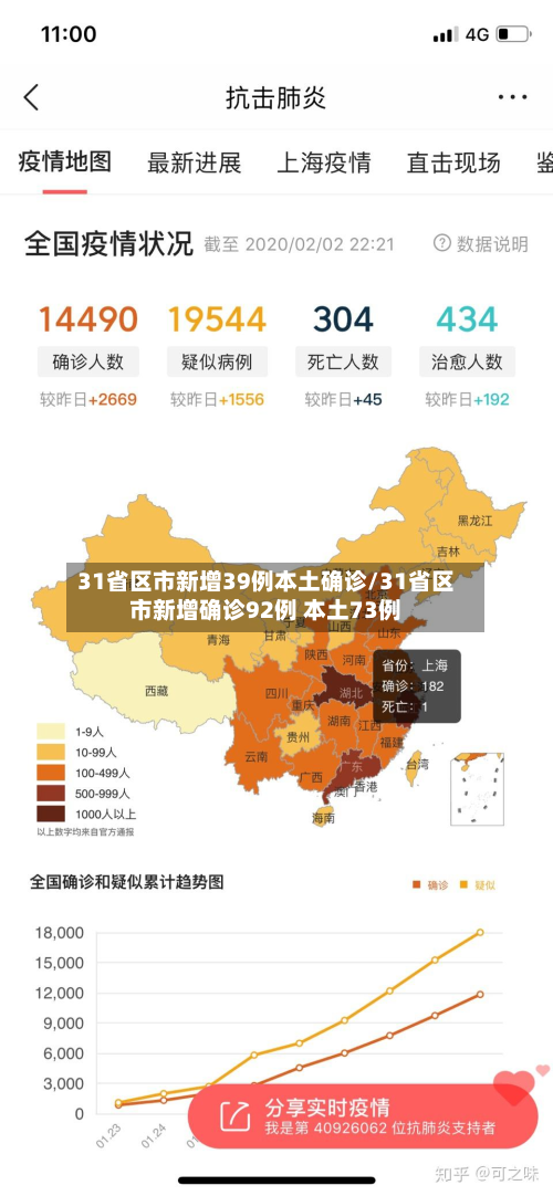 31省区市新增39例本土确诊/31省区市新增确诊92例 本土73例