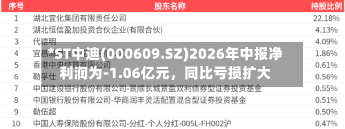 *ST中迪(000609.SZ)2026年中报净利润为-1.06亿元，同比亏损扩大-第2张图片