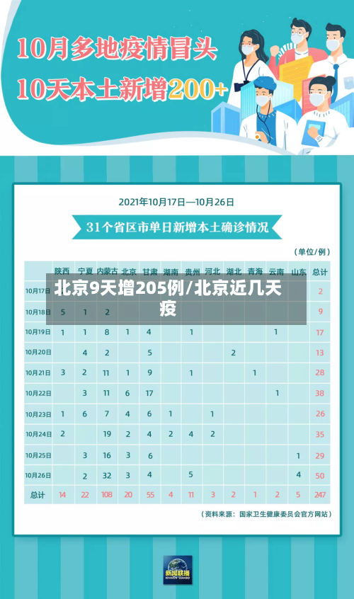 北京9天增205例/北京近几天疫