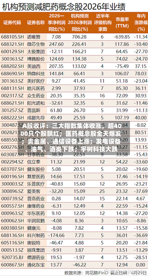 A股收评：三大指数集体收涨，超4000只个股飘红；医药概念股全天爆发；贵金属、通信设备上涨；发电设备、油气	、酒类下跌；宇树科技大跌-第2张图片
