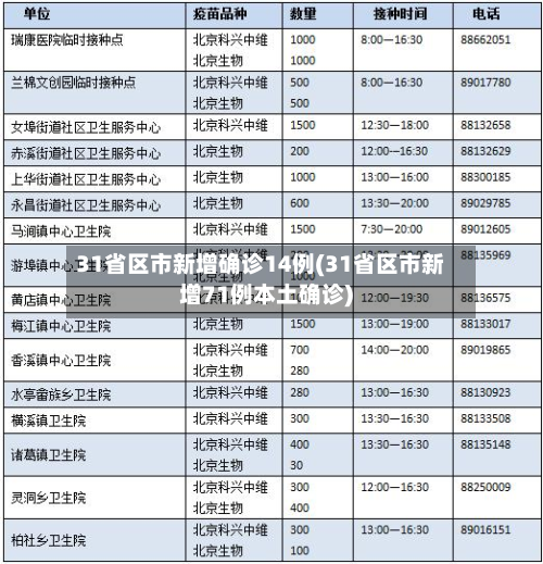 31省区市新增确诊14例(31省区市新增71例本土确诊)