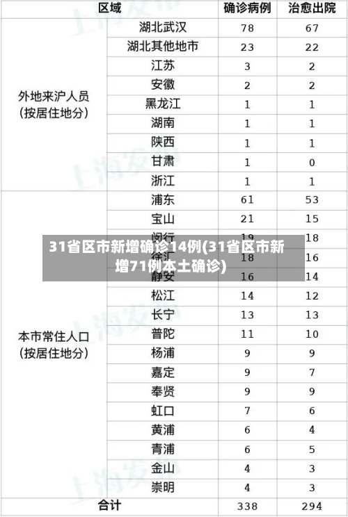 31省区市新增确诊14例(31省区市新增71例本土确诊)-第3张图片