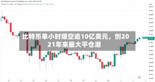 比特币单小时爆空逾10亿美元，创2021年来最大平仓潮