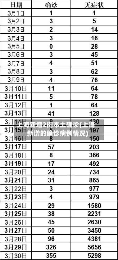 上海新增2例本土确诊(上海新增的确诊病例情况)