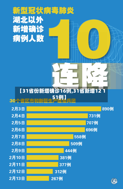 【31省份新增确诊16例,31省新增12 151例】