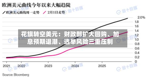 花旗转空美元：财政部扩大回购、加息预期退潮、选举风险三重压制-第1张图片