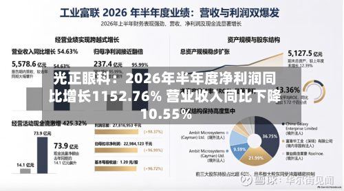 光正眼科：2026年半年度净利润同比增长1152.76% 营业收入同比下降10.55%