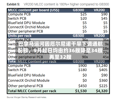 巴拿马运河因厄尔尼诺干旱下调通航配额，9月起日均由约36艘降至34艘再至32艘
