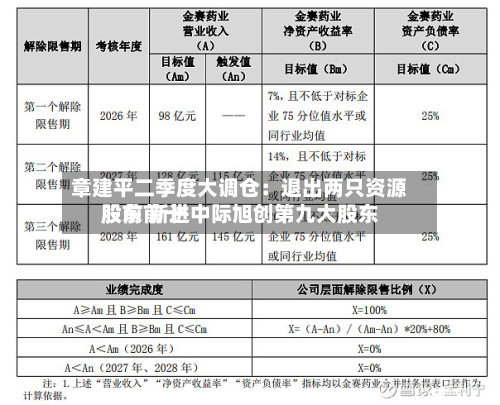 章建平二季度大调仓:退出两只资源股前前十
股东 新进中际旭创第九大股东-第1张图片