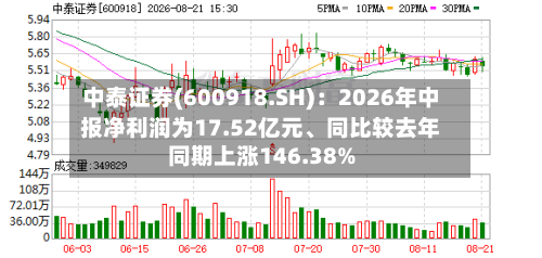 中泰证券(600918.SH)：2026年中报净利润为17.52亿元、同比较去年同期上涨146.38%-第2张图片