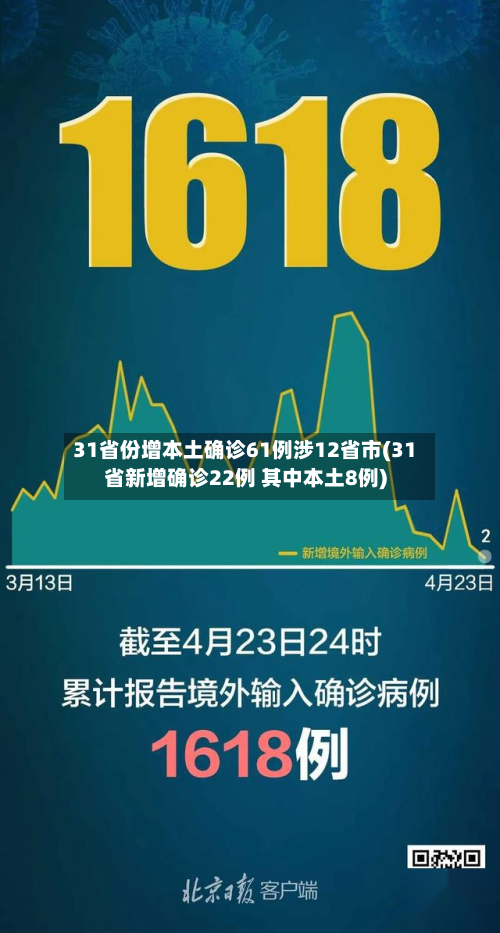 31省份增本土确诊61例涉12省市(31省新增确诊22例 其中本土8例)-第3张图片