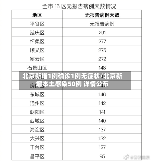 北京新增1例确诊1例无症状/北京新增本土感染50例 详情公布