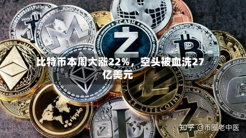 比特币本周大涨22%，空头被血洗27亿美元-第1张图片