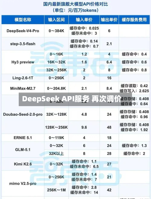 DeepSeek API服务 再次调价