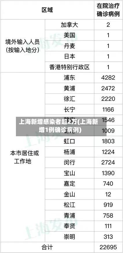 上海新增感染者超2万(上海新增1例确诊病例)
