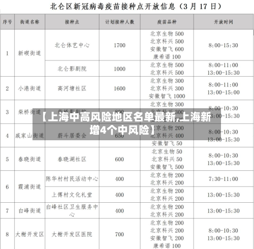 【上海中高风险地区名单最新,上海新增4个中风险】