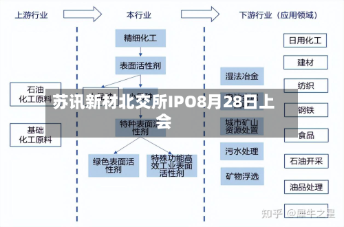 苏讯新材北交所IPO8月28日上会-第2张图片