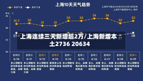 上海连续三天新增超2万/上海新增本土2736 20634