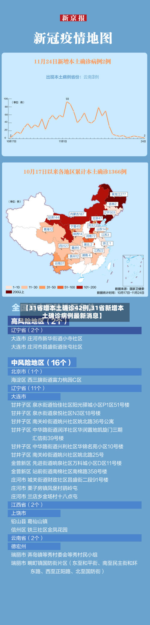 【31省增本土确诊42例,31省新增本土确诊病例最新消息】