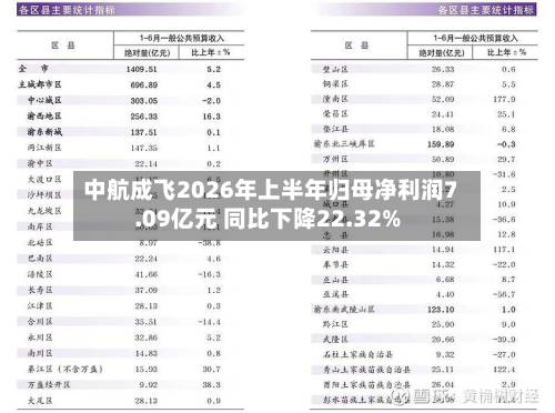 中航成飞2026年上半年归母净利润7.09亿元 同比下降22.32%-第1张图片