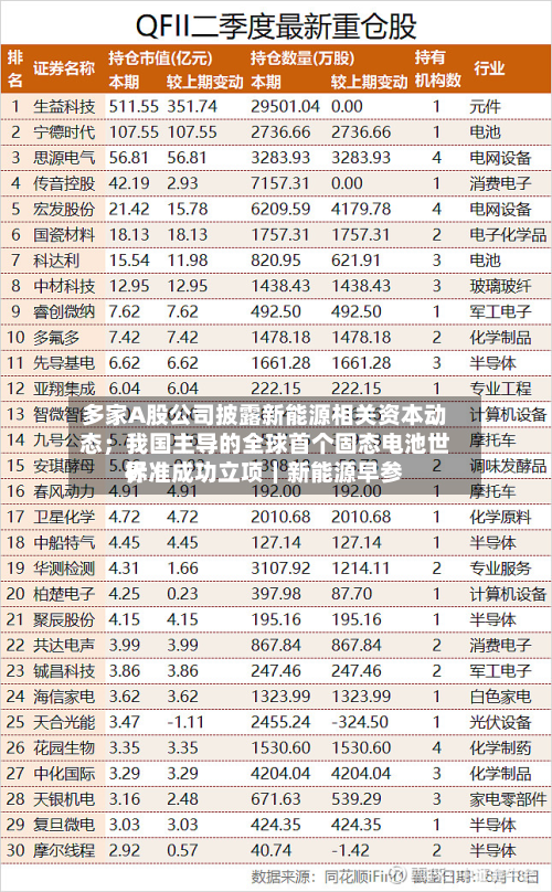 多家A股公司披露新能源相关资本动态;我国主导的全球首个固态电池世界
标准成功立项|新能源早参-第2张图片