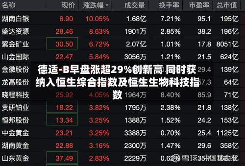 德适-B早盘涨超29%创新高 同时获纳入恒生综合指数及恒生生物科技指数-第1张图片