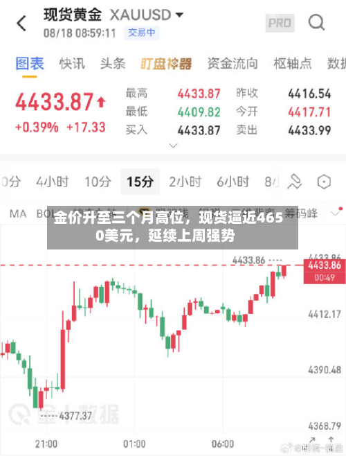 金价升至三个月高位，现货逼近4650美元，延续上周强势