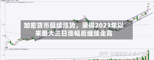 加密货币延续涨势，录得2023年以来最大三日涨幅后继续走高-第1张图片