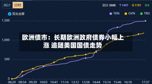 欧洲债市：长期欧洲政府债券小幅上涨 追随美国国债走势