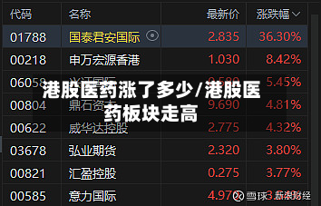 港股医药涨了多少/港股医药板块走高