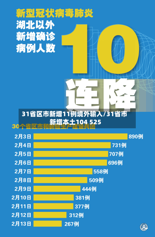 31省区市新增11例境外输入/31省市新增本土104 525-第3张图片