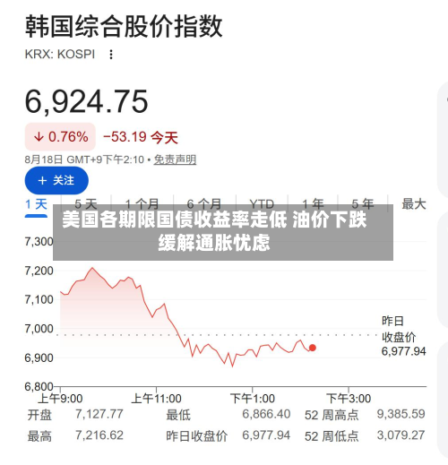 美国各期限国债收益率走低 油价下跌缓解通胀忧虑