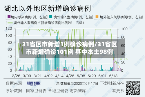 31省区市新增1例确诊病例/31省区市新增确诊101例 其中本土98例-第3张图片
