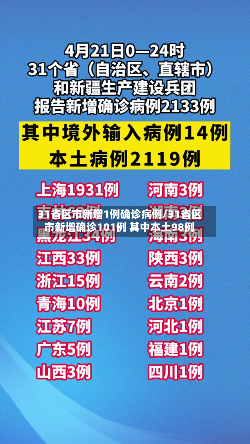 31省区市新增1例确诊病例/31省区市新增确诊101例 其中本土98例