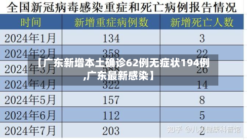 【广东新增本土确诊62例无症状194例,广东最新感染】
