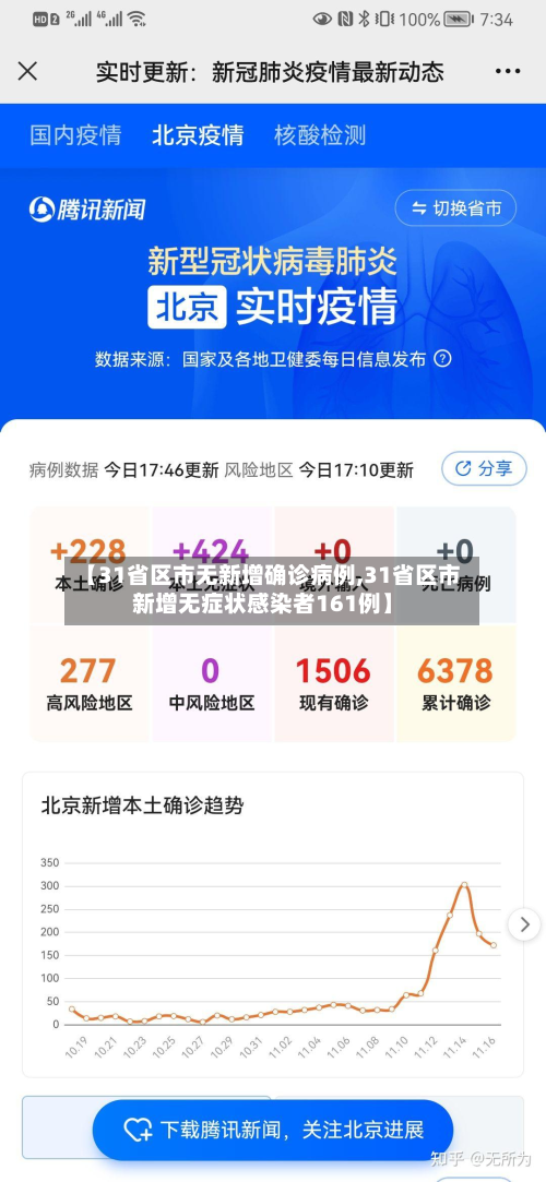 【31省区市无新增确诊病例,31省区市新增无症状感染者161例】-第1张图片