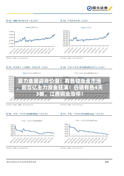 算力金属迎涨价潮！有色领涨全市场，超百亿主力资金狂涌！白银有色4天3板	，江西铜业涨停！-第2张图片