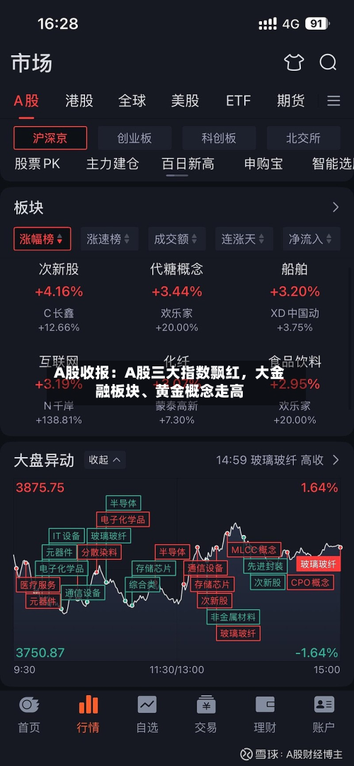 A股收报：A股三大指数飘红，大金融板块、黄金概念走高