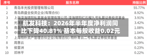 航发科技：2026年半年度净利润同比下降40.81% 基本每股收益0.02元-第2张图片